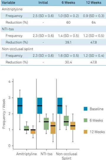 Table 2. Headache frequency and reduction in the three  groups at the moment of entering the study and after 6 and 12  weeks of treatment (mean and standard deviation).
