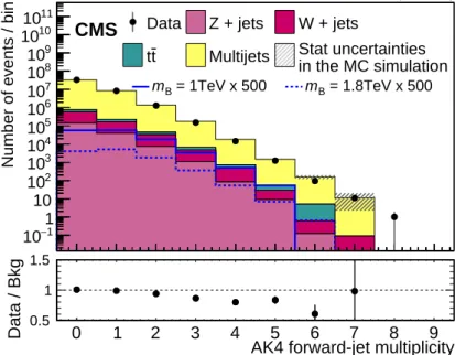 Figure 3: Multiplicity of forward jets before event categorization. The normalization of the signal contributions is multiplied by a factor of 500