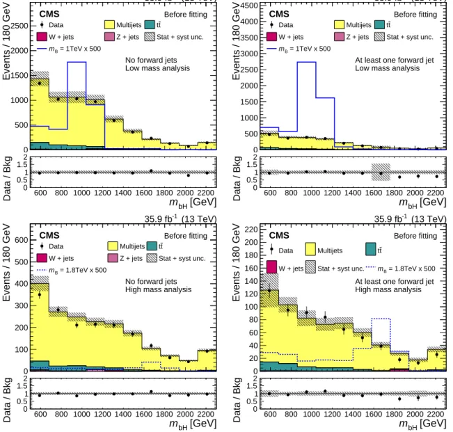 Figure 4: Distribution in the reconstructed B quark mass, after applying all selections to events with no forward jets (left) and to events with at least one forward jet (right), compared to the background distributions estimated before fitting