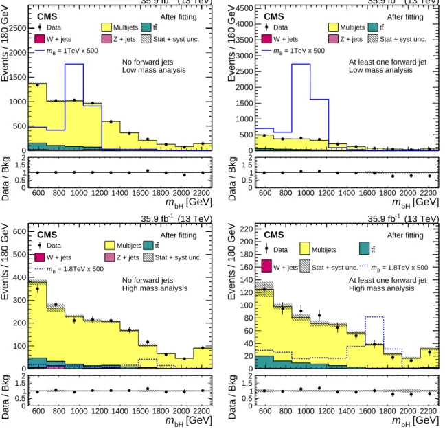 Figure 5: Distribution in the reconstructed B quark mass after applying all selections to events with no forward jets (left) and to events with at least one forward jet (right), compared to the background distributions estimated after fitting