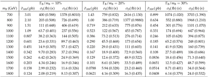 Table 2: Cross sections for pp → Bbq for three values of the Γ B /m B ratio. The conditions assume that singlets and doublets have κ W = κ Z = κ H ≡ κ, κ W = 0 and κ Z = κ H ≡ κ,  re-spectively