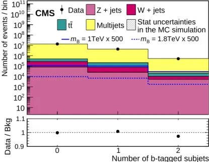 Figure 2: The b-tagged subjet multiplicity of AK8 jets in events passing preselection criteria.