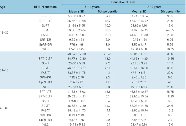 Table 2. BRB–N scores stratified by age and educational level (expressed as mean values and standard deviation).