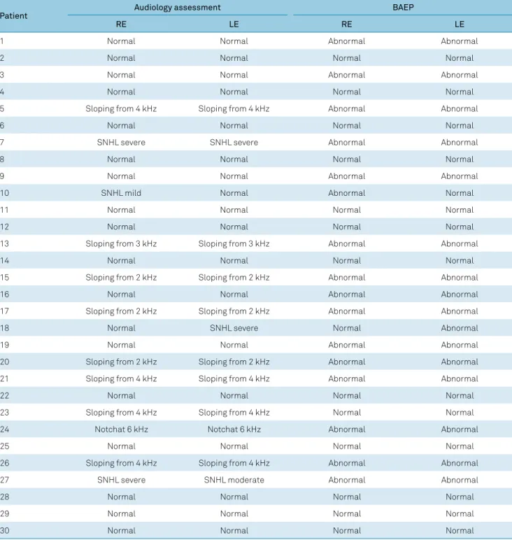 Table 4. Summary of each patient’s audiological and BAEP results.