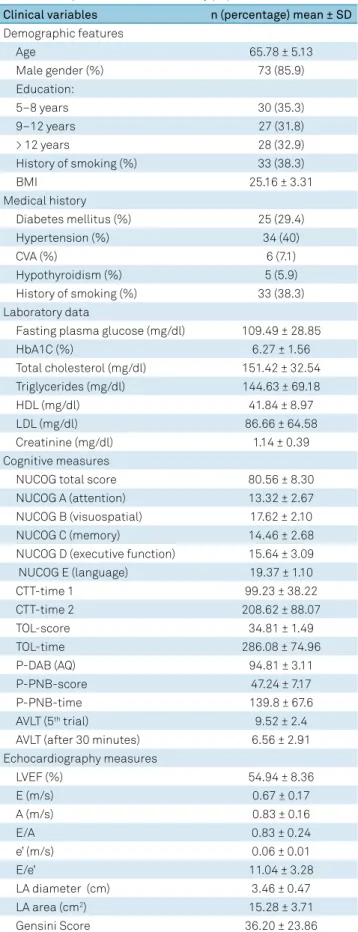Table 1. Demographic characteristics and clinical and  biochemical parameters of the study population.