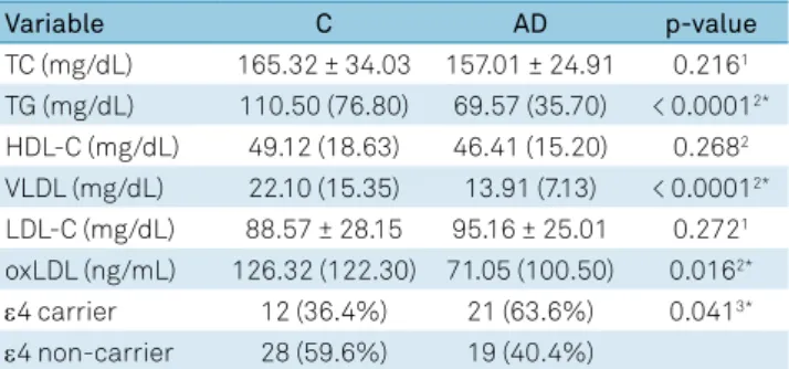 Table 4. Lipid plasma levels, oxLDL profiles and ApoE ε4  carriers in control and AD groups