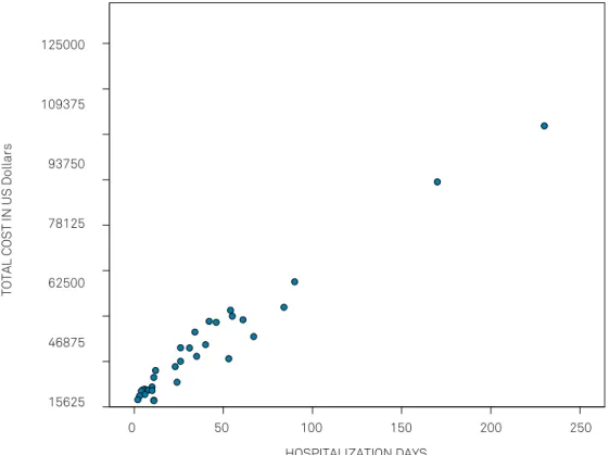 Figure 1. Positive and linear relation between days of hospitalization and cost (Spearman Correlation coefficient of 0.925) 1093751250009375078125625004687515625HOSPITALIZATION DAYS