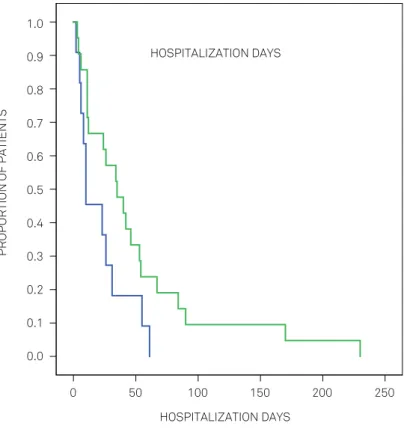 Figure 3. Proportion of patients for each hospitalization time according to TBI severity.
