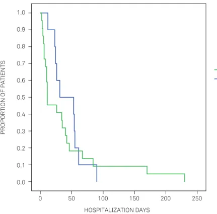 Figure 5.  Proportion of patients for each hospitalization time according to outcome.