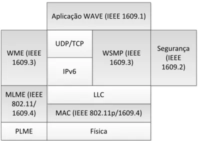 Figura 2.1: Protocolos por bloco da arquitectura WAVE A fam´ılia de normas IEEE 1609.x ´ e formada pelas normas [8]: