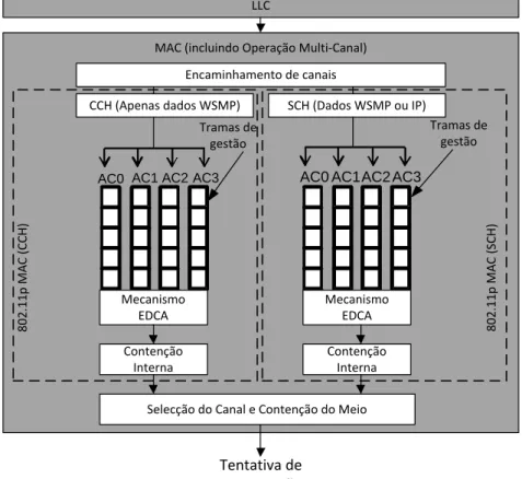 Figura 3.2: Arquitectura interna da sub-camada MAC WAVE multi-canal