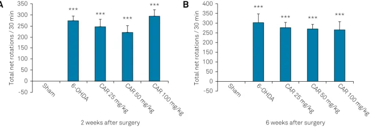 Figure 2. Apomorphine-induced rotations in the sham, 6-OHDA-lesioned group and carvacrol-treated lesioned groups at the end  of the 2nd (2A) and 6th (2B) week after surgery