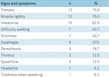 Table 1. Symptoms in patients with Parkinson’s disease (n = 16).