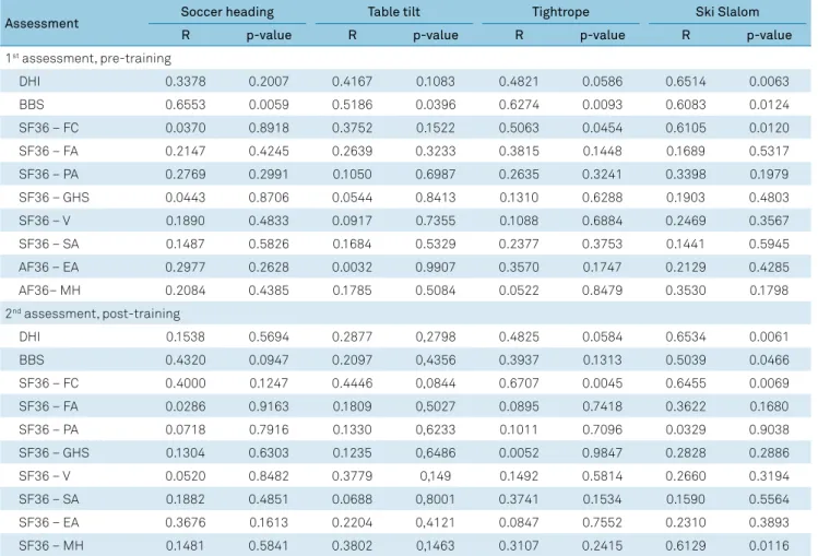 Table 2.Clinical assessments and virtual reality game performance (n = 16).