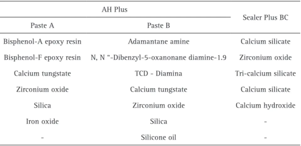 Table 1 presents the chemical compositions of the sealers. 