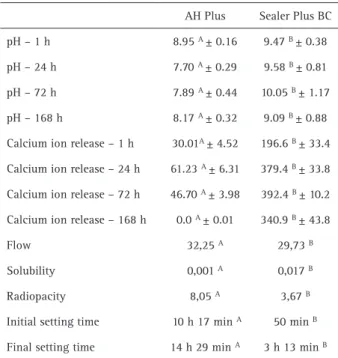 Table 2 summarizes the initial and final setting times,  pH values, calcium ion release, flow, radiopacity, and  solubility