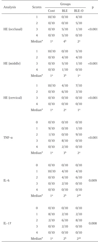 Table 1. Scores attributed to the intensity of inflammatory cell  infiltration and immunoexpression to TNF- α , IL-6 and IL-17
