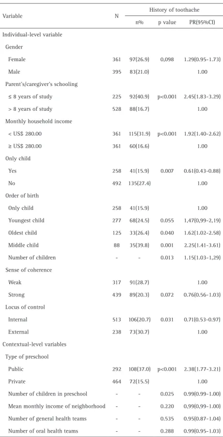 Table 2. Unadjusted assessment of the association of history of toothache among preschool  children with individual and contextual-level variables