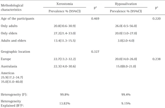 Table 6. Overall prevalence of Xerostomia and Hyposalivation and subgroup analysis according to methodological  characteristics Methodological  characteristics Xerostomia p a Hyposalivation p a Prevalence % (95%CI) Prevalence % (95%CI)
