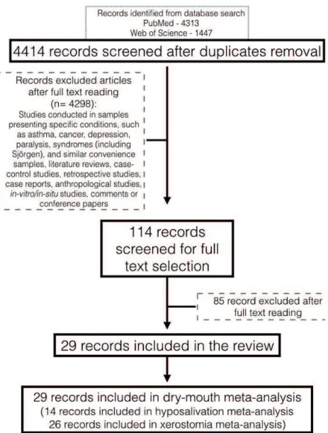 Figure 1. Flowchart selection process for studies included in this systematic review.
