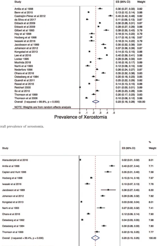 Figure 3. The overall prevalence of hyposalivation. 