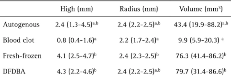 Table 1. Median (range) of dimensional values for the new-formed tissue  localized in the inner cylinder used for induction of bone formation