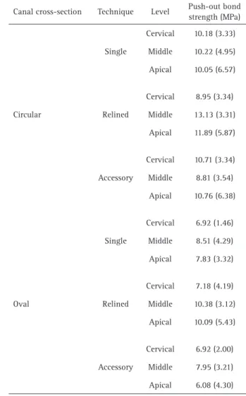 Table 1. Means (standard deviation) of the push-out bond strength  values of glass fiber posts luted to oval and circular-shaped root  canals rehabilitated using varying post techniques, at different  intraradicular levels