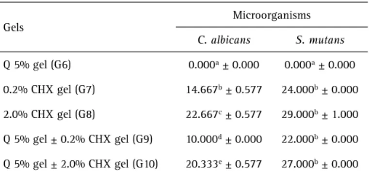 Table 1. Means and standard deviation of the growth inhibition halos  (mm) of the different membranes