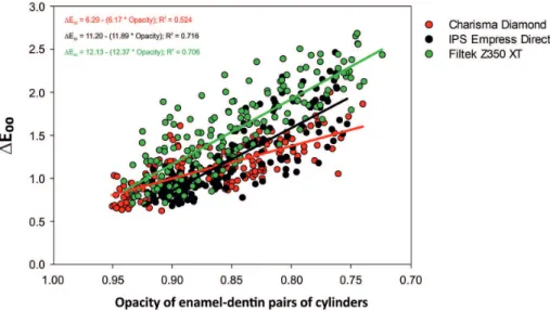 Figure 3.  Behavior of data of ∆E 00  as function of opacity of specimens (dentin shade disks over 1.0-mm  thick enamel shade disks) measured for different composite systems