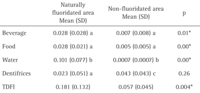 Table 1. Characteristics associated with fluoride monitoring in preschoolers living in naturally fluoridated  and non-fluoridated areas