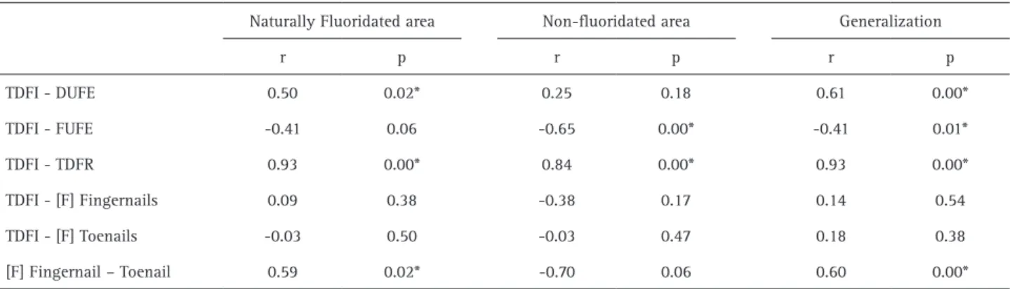 Table 4. Fluoride monitoring and biomarkers of exposure to fluoride in preschoolers living in  naturally fluoridated and non-fluoridated areas