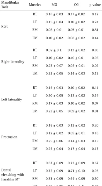 Table 3. Means, standard errors (±) and statistical significance (p≤0.05)  of the normalized electromyographic data (µV) averages of the right  masseter (RM), left masseter (LM), right temporal (RT) and left temporal  (LT) for mastectomy group (MG) and wit