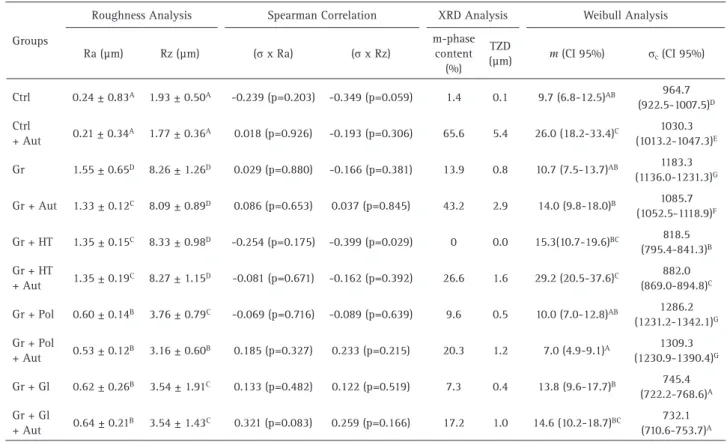 Table 2. Roughness analysis (parameter Ra and Rz), Spearman Correlation, X-ray Difractometry analysis (% of monoclinic phase and depth of  transformed layer), Weibull modulus (m), Characteristic strength ( σ c ) and respective confidence intervals (CI – 95