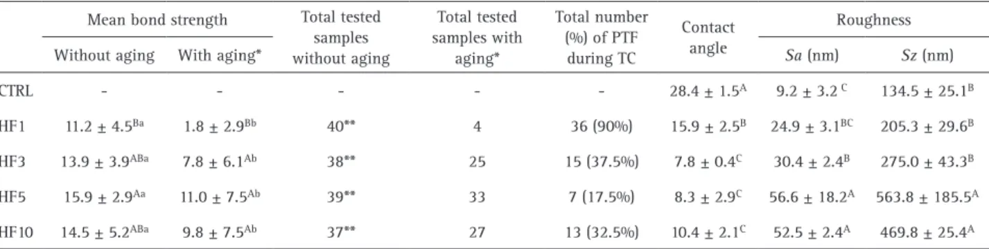 Table 2 Means and standard deviation of bond strength data (MPa) as a function of storage condition, total number of tested samples in conditions  without and with aging, total number of pre-tested failures (PTF) during thermocycling (TC), contact angle, a