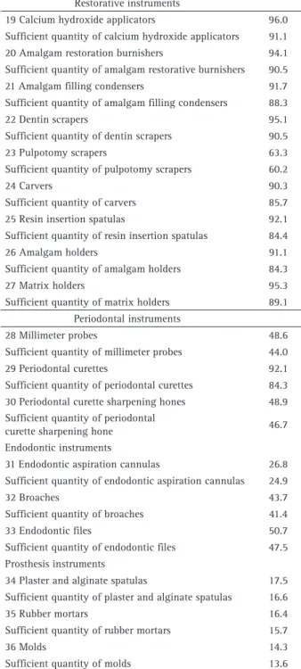 Table 2. Frequency of dental instruments in primary oral health care,  SUS, Brazil, 2013-2014 (n=16,202)