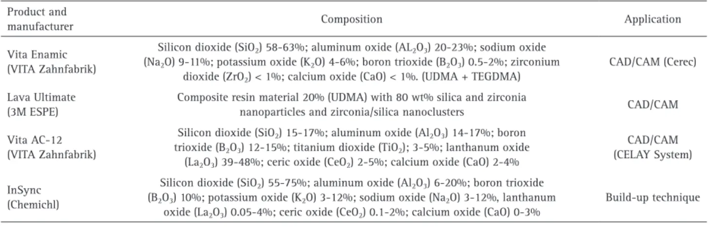 Table 1. Description of the materials tested in the study Product and 