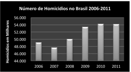 Gráfico 1- Número de Homicídios no Brasil 2006-2011. 