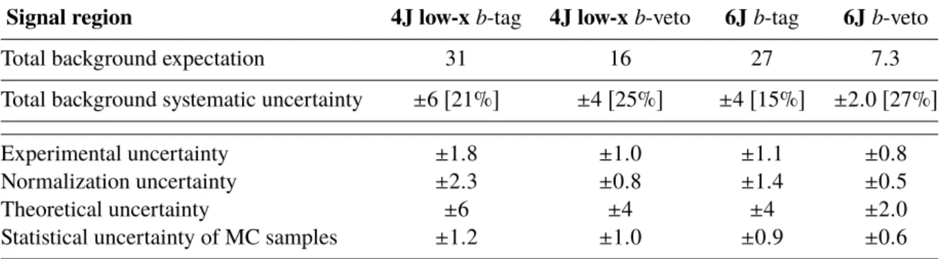 Table 10: Breakdown of the dominant systematic uncertainties in the background estimates in the 4J low-x and 6J SRs