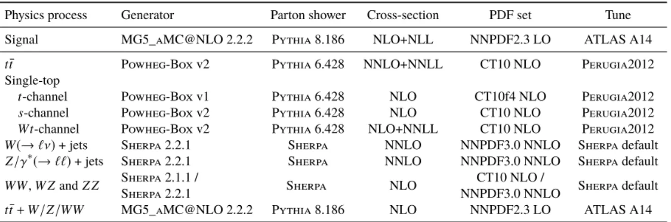 Table 1: Simulated signal and background event samples: the corresponding event generator, parton shower, cross- cross-section normalization, PDF set and underlying-event tune are shown.