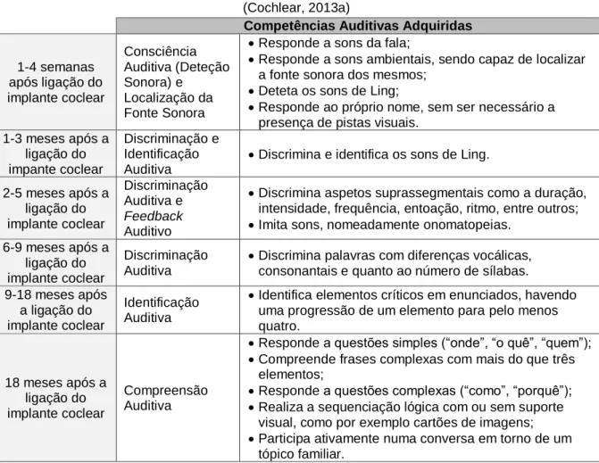 Tabela 8 - Desenvolvimento das competências auditivas em crianças com implante coclear  (Cochlear, 2013a) 