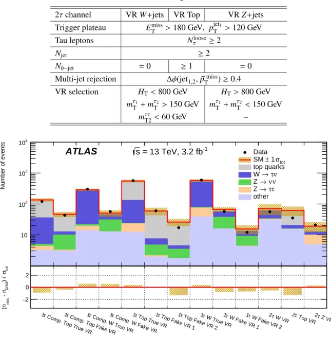 Table 6: Overview of the validation regions defined in the 2τ channel.