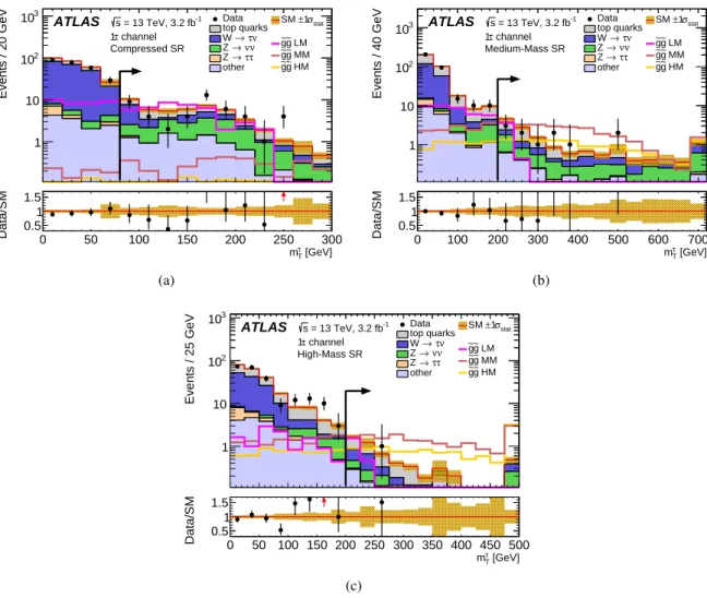 Figure 6: m τ T distributions for “extended SR selections” of the 1τ channel, for (a) the Compressed SR selection without the m τ T > 80 GeV requirement, (b) the Medium-Mass SR selection without the m τ T > 200 GeV requirement, and (c) the High-Mass 