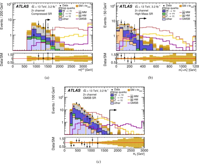 Figure 7: Kinematic distributions for “extended SR selections” of the 2τ channel, for (a) m sum T in the Compressed SR selection without the m sum T &gt; 1400 GeV requirement, (b) m τ T 1 + m τ T 2 in the High-Mass SR selection without the m τ T 1 + m τ T 