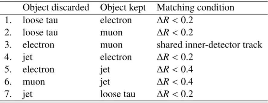 Table 1: Overview of the successive steps in the overlap removal algorithm.