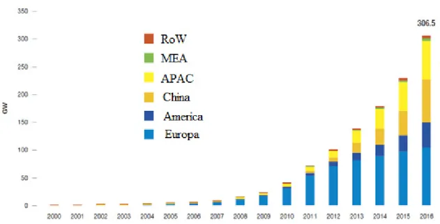 Figura 1.6 - Evolução mundial da energia fotovoltaica instalada 2000-2016 [11] 