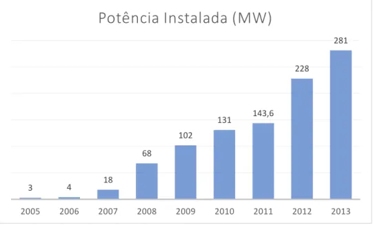 Figura 1.9 - Evolução temporal da potência instalada em Portugal [13] 