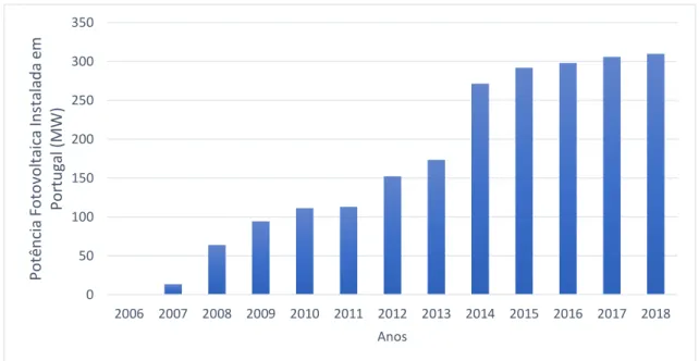Figura 1.12 - Evolução da potência fotovoltaica instalada em Portugal ao longo dos anos 