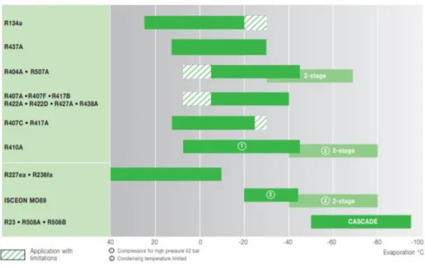 Figura 3.2 - Campo Aplicação dos Fluídos Frigorigéneos HFC [30] 