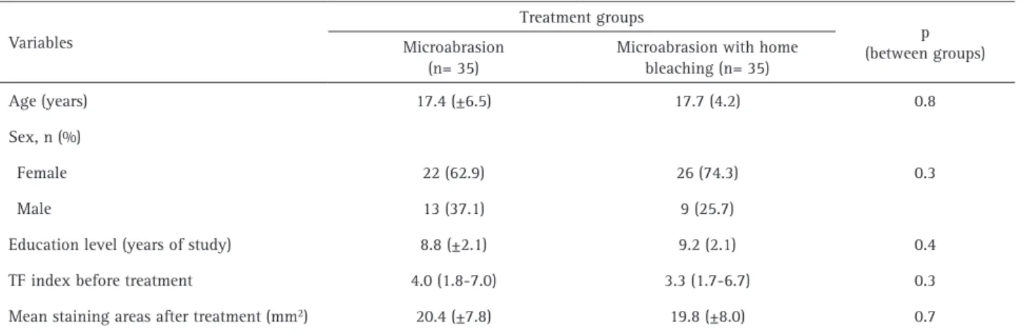 Table 1. Sociodemographic characteristics and TF index, according to treatment groups