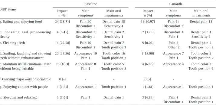 Table 4. Frequency of daily performances affected, main symptoms and main oral impairments of each daily performance at baseline and 1-month  after treatment (n= 62) OIDP items Baseline 1-month Impact n (%) Main  symptoms  Main oral  impairments  Impactn (